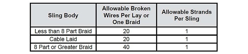 How to Inspect Wire Rope Slings According to ASME B30.9 Standards: Broken Wires Chart