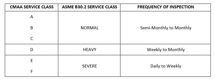 How to Make Your Overhead Crane Inspection Program OSHA Compliant: Frequent Inspection Chart