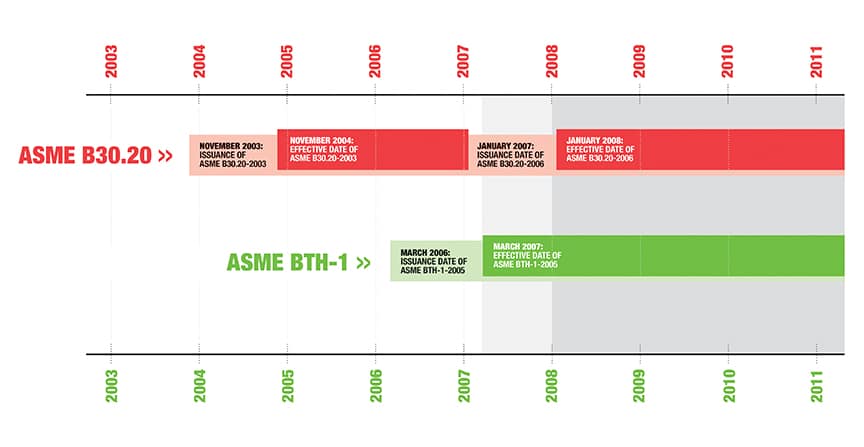 Identification & Markings Compliance for Older Below-the-Hook Lifting Devices: ASME BTH-1 and B30 Markings Compliance 3