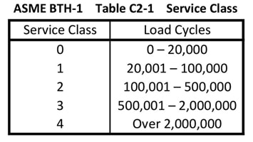 Identification & Markings Compliance for Older Below-the-Hook Lifting Devices: ASME BTH-1 Service Class Chart