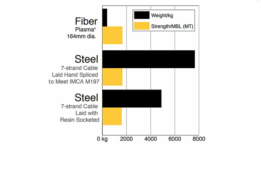 Plasma Synthetic Rope: Versatility for Lifting, Winching, and Mooring: Fiber vs. Steel