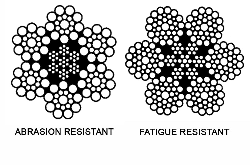 What is Wire Rope? Understanding the Specifications and Construction: Abrasion vs. Fatigue Resistance