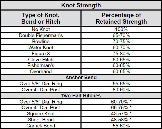 Efficiencies of Common Rope Splices, Knots, Bends, and Hitches: Knot Strength Chart