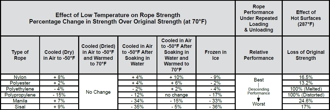 Efficiencies of Common Rope Splices, Knots, Bends, and Hitches: Effect of Low Temperature Chart
