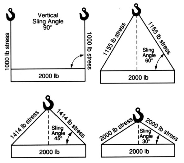 Efficiencies of Common Rope Splices, Knots, Bends, and Hitches: Effect of Sling Angle