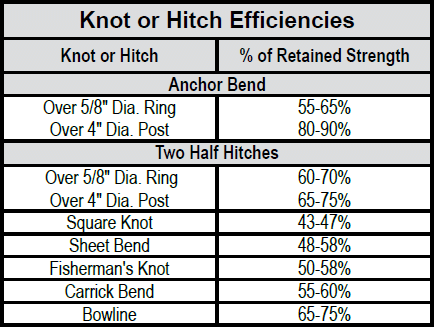 Efficiencies of Common Rope Splices, Knots, Bends, and Hitches: Knot or Hitch Efficiencies Chart