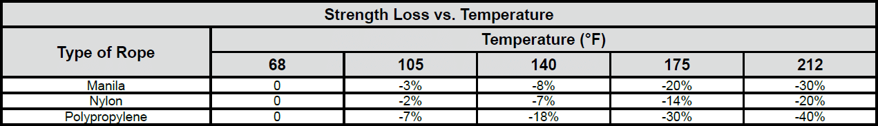Efficiencies of Common Rope Splices, Knots, Bends, and Hitches: Strength Loss vs. Temperature Chart
