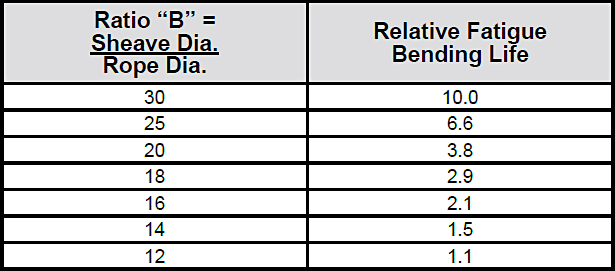 How Sheave Size Affects Wire Rope Strength: Relative Fatigue Bending Life Chart