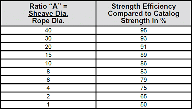 How Sheave Size Affects Wire Rope Strength: Strength Efficiency Compared to Catalog Strength Chart