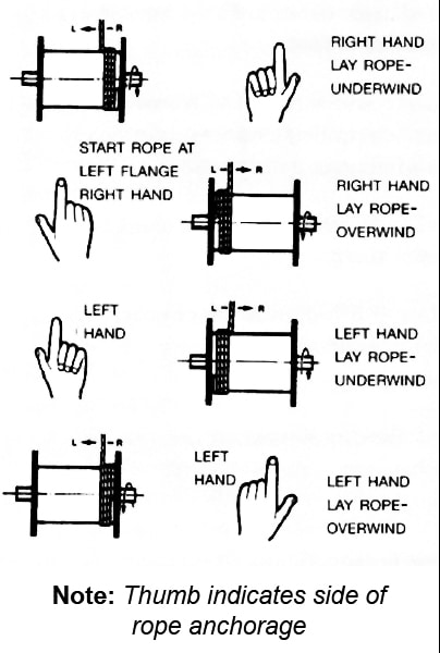 Instructions and Warnings on the Use of Steel Wire Rope: Locating Rope Anchorage Point on Drum