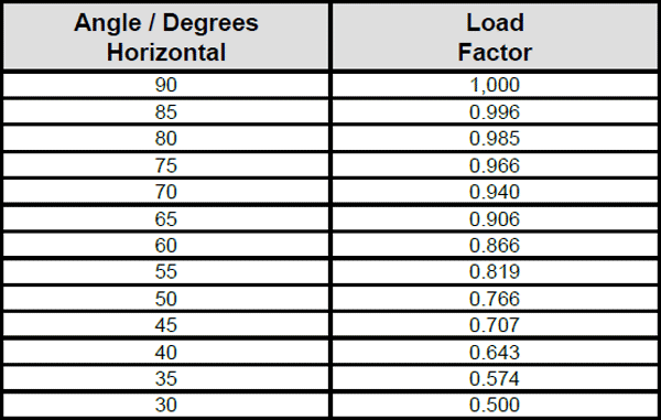 Nylon and Polyester Slings: Effect of Angles Chart