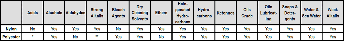 Nylon and Polyester Slings: Environmental Considerations Chart