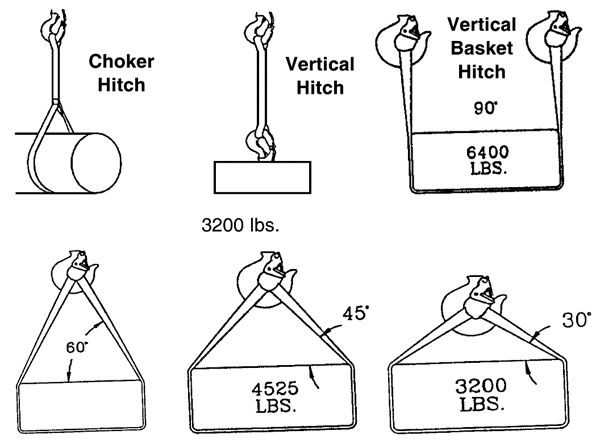 Nylon and Polyester Slings: Web Sling Hitches / Effect of Angles