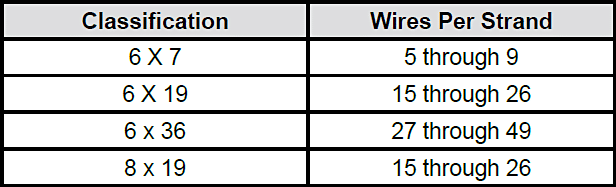 What are the Standard Wire Rope Classifications and Basic Constructions: Classifications Chart