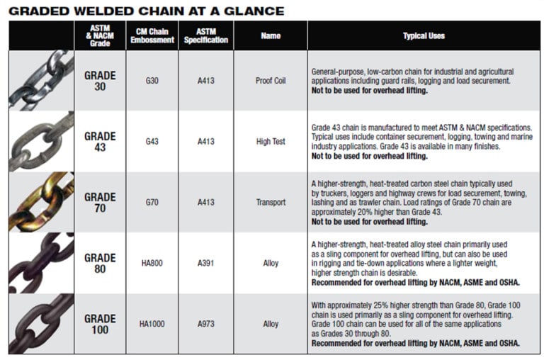 What Are The Different Grades Of Chain 
