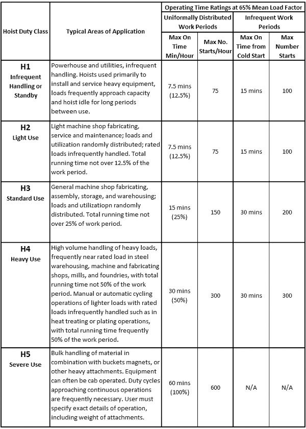 Overhead Crane Components: Electric Hoists Chart