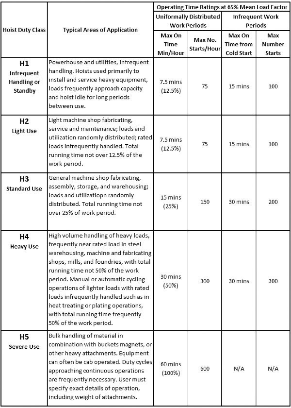 Overhead Crane Components: Electric Hoists Chart