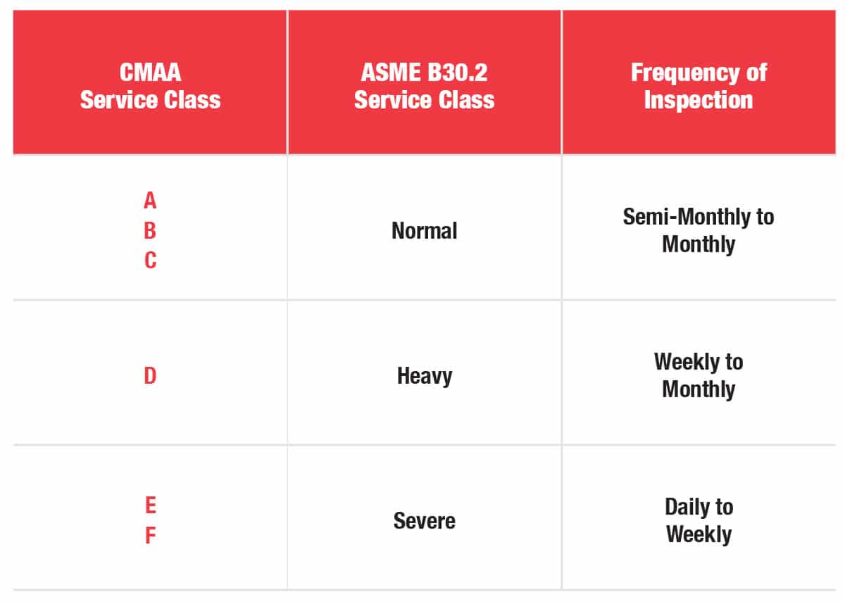 Overhead Crane Ownership: Frequent Inspection Chart