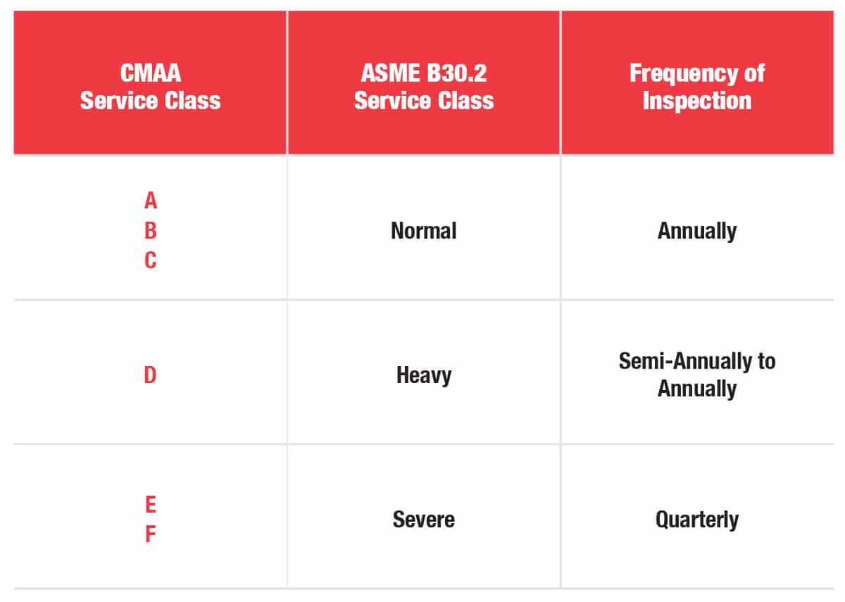 Overhead Crane Ownership: Periodic Inspection Chart