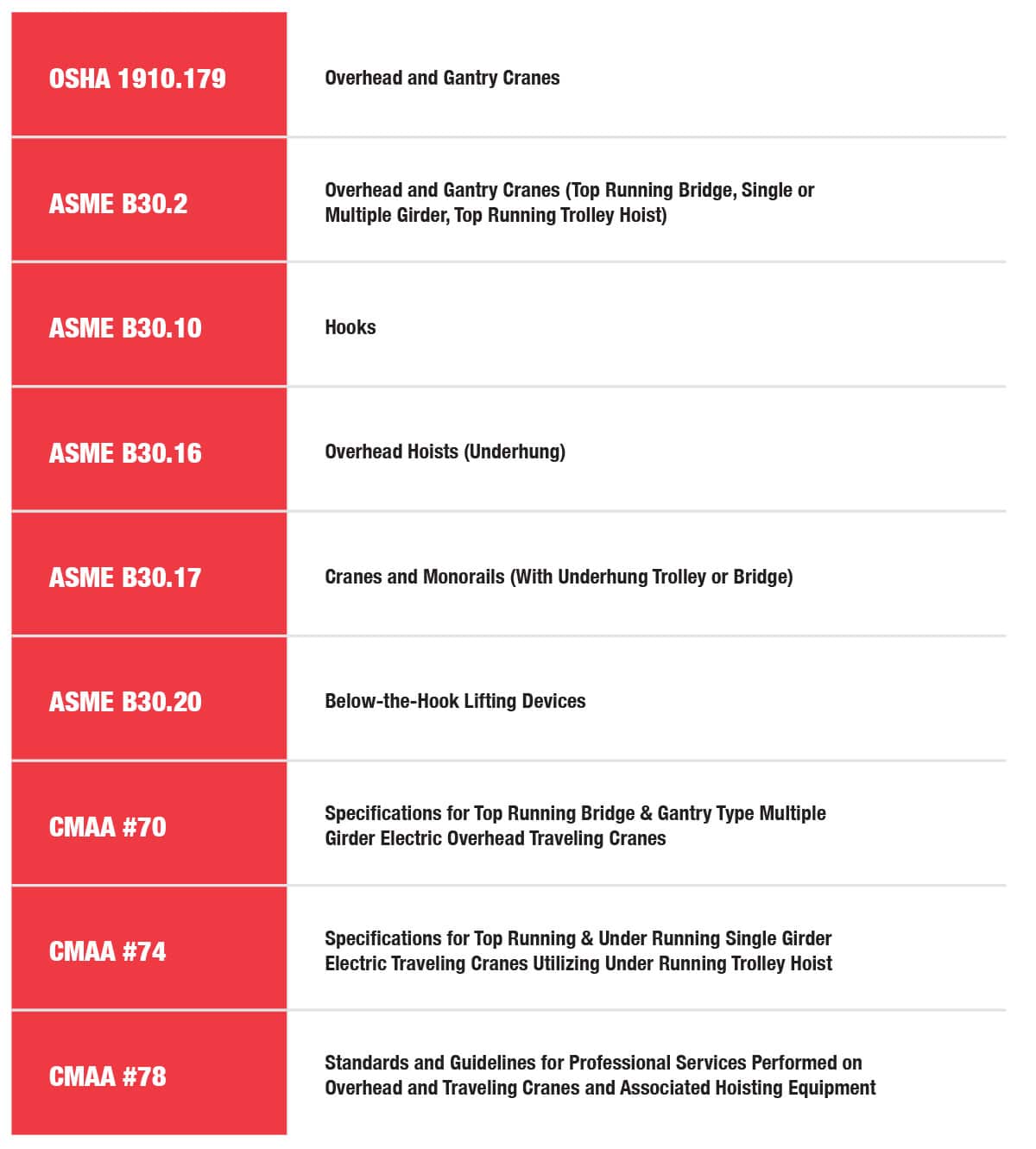 Overhead Crane Ownership: Standards Chart