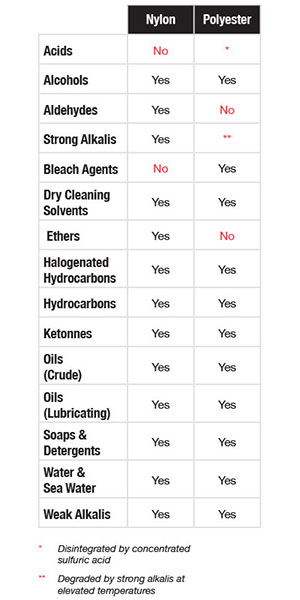 Synthetic Sling Inspection Chemically Active Chart