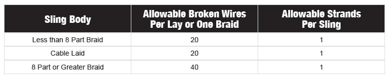 Wire Rope Sling Broken Wire Chart