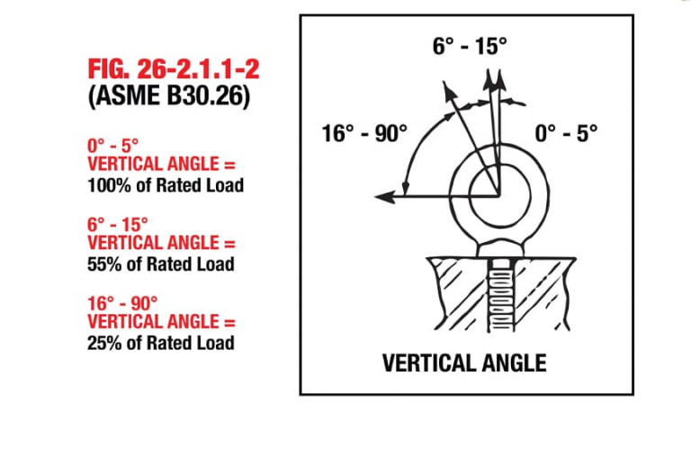 Eye Bolts vs. Swivel Hoist Rings Pros & Cons and Common Uses