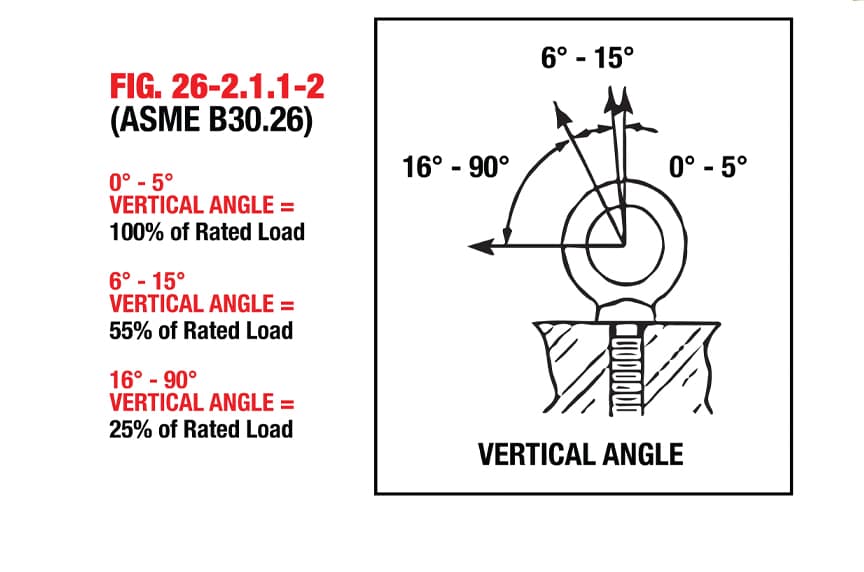 Eye Bolts vs. Swivel Hoist Rings: Angular Ratings