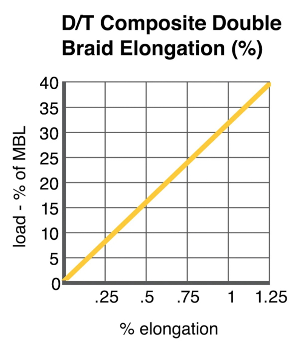 Cortland Double Braid DT Composite Rope Technical Chart