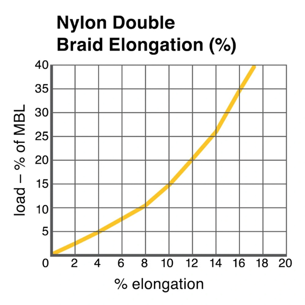 Cortland Double Braid Nylon Rope Technical Chart