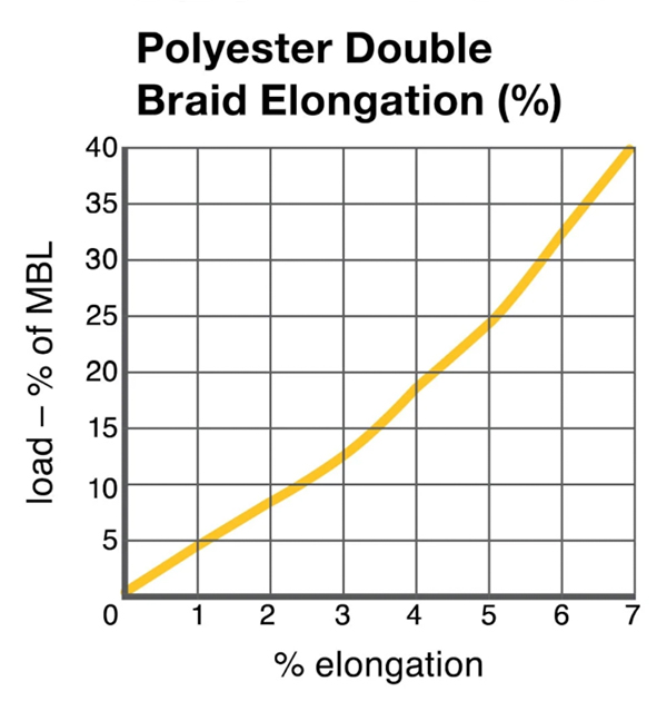 Cortland Double Braid Polyester Rope Technical Chart