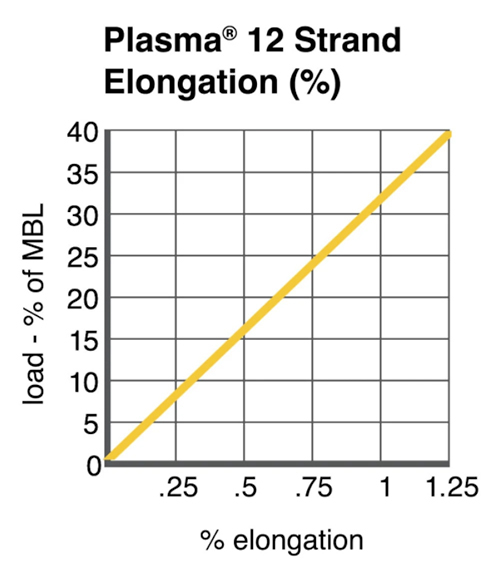 Cortland Plasma 12 Strand Technical Chart