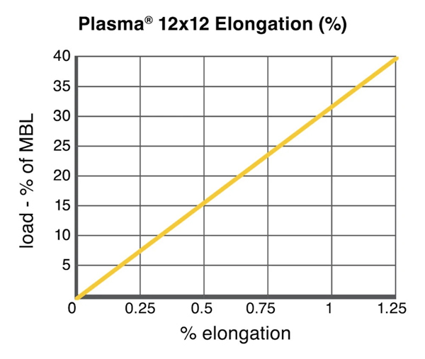 Cortland Plasma 12 x 12 Technical Chart