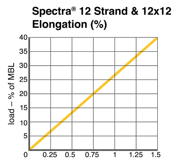 Cortland Spectra® 12 Strand Technical Chart