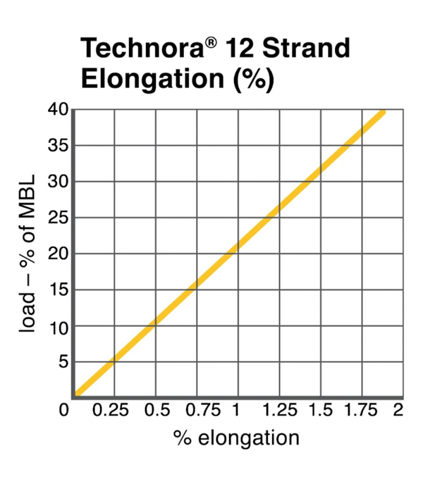 Cortland Technora® 12 Strand Technical Chart