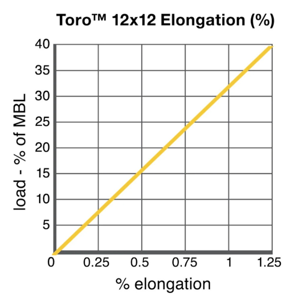 Cortland Toro 12 x 12 Strand Rope Technical Chart