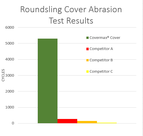 Twin-Path High-Performance Roundslings / Cover Abrasion Test Results