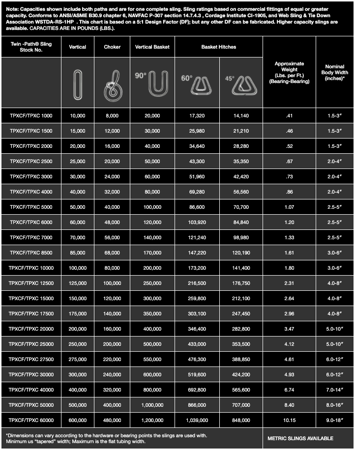 Twin-Path High-Performance Roundslings Chart