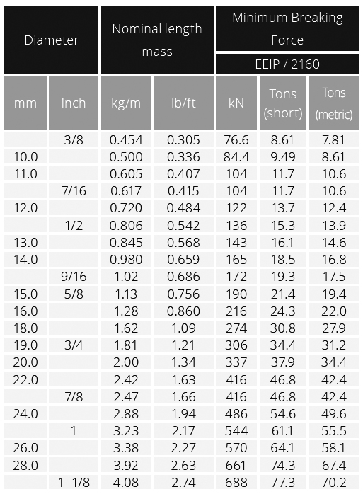 Bridon Dyform 18 PI Chart