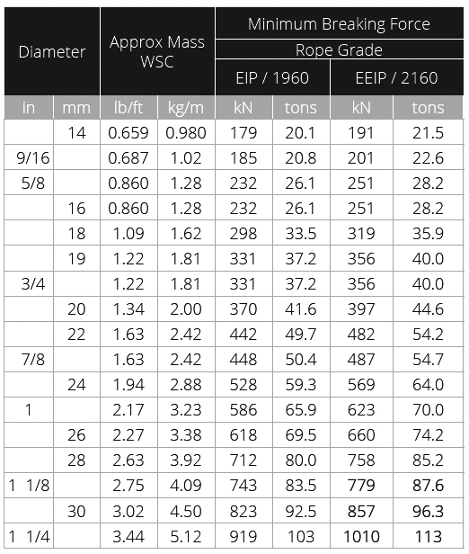 Bridon Dyform 34LR Chart
