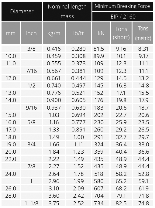 Bridon Dyform 6 Pi Chart