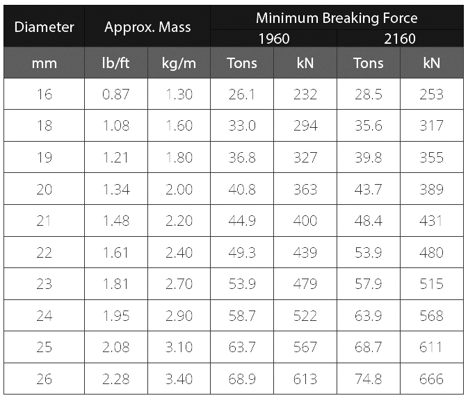 WRI Surelift 35 Chart