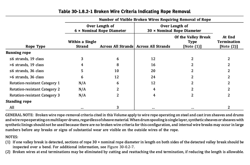 What is ASME B30.30, and How Does It Apply to Crane Ropes Inspection: Broken Wires Chart