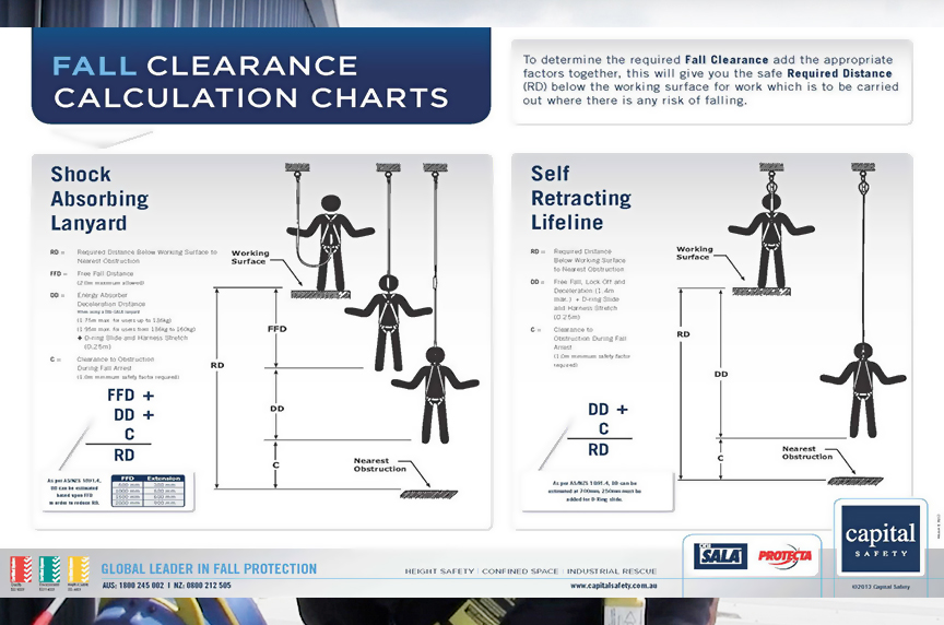 Fall Protection for Roofers: Systems, OSHA Regulations, & Best Fits: Fall Clearance Calculation