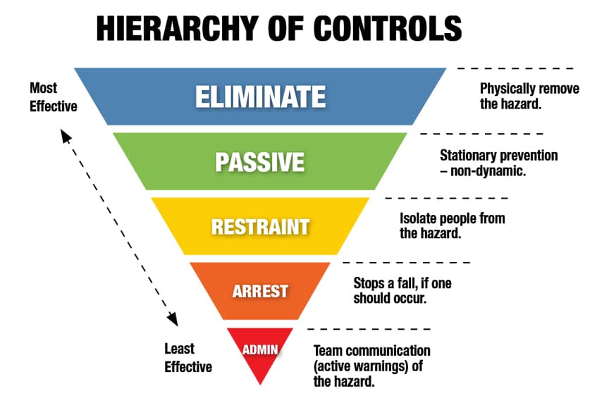 Understanding the Hierarchy of Controls in Workplace Safety