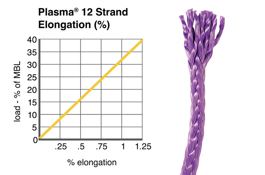 Why Did HMPE 12 Strand Ropes Become Popular in the Rigging Industry?