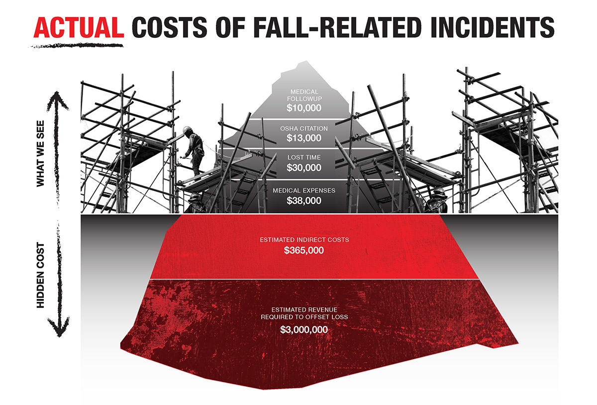 Actual Costs of Fall-related Incidents