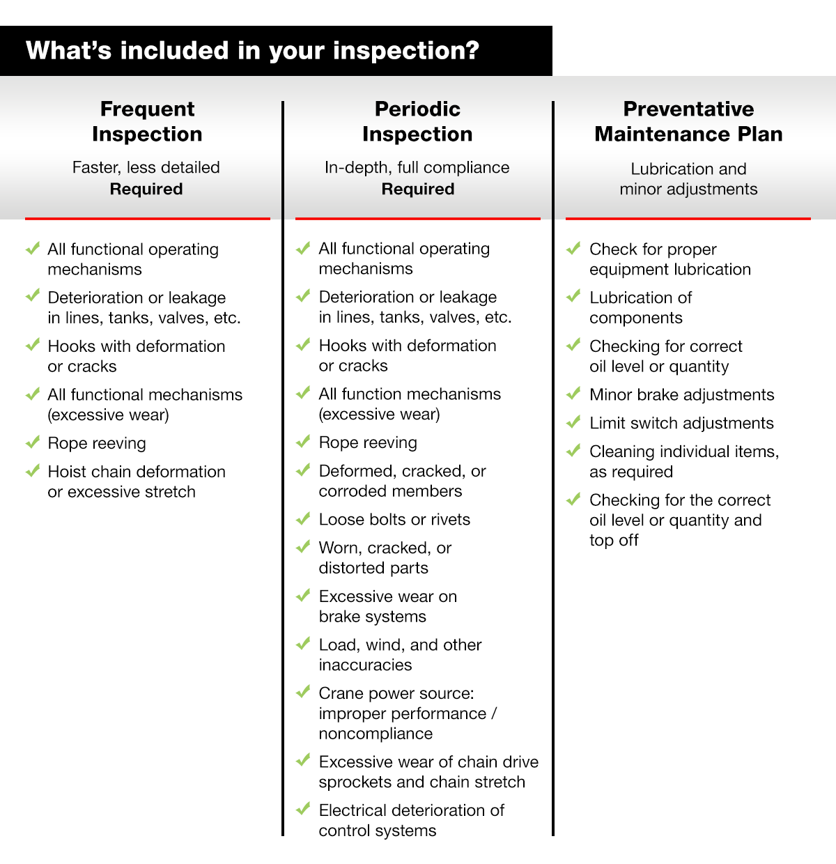 Frequent, Periodic, & Preventative Maintenance Plan Details
