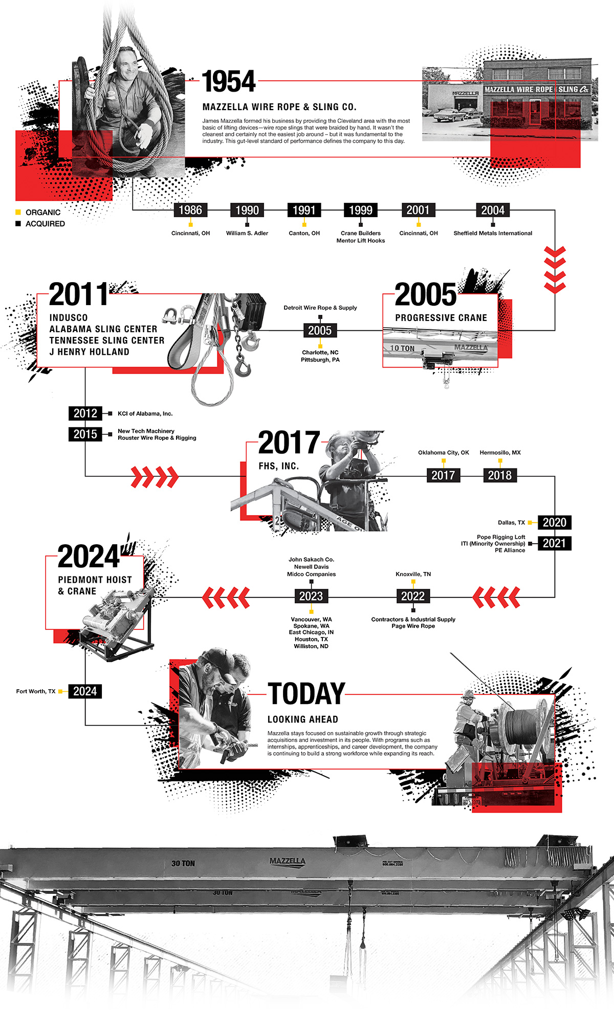 Mazzella History Timeline 6